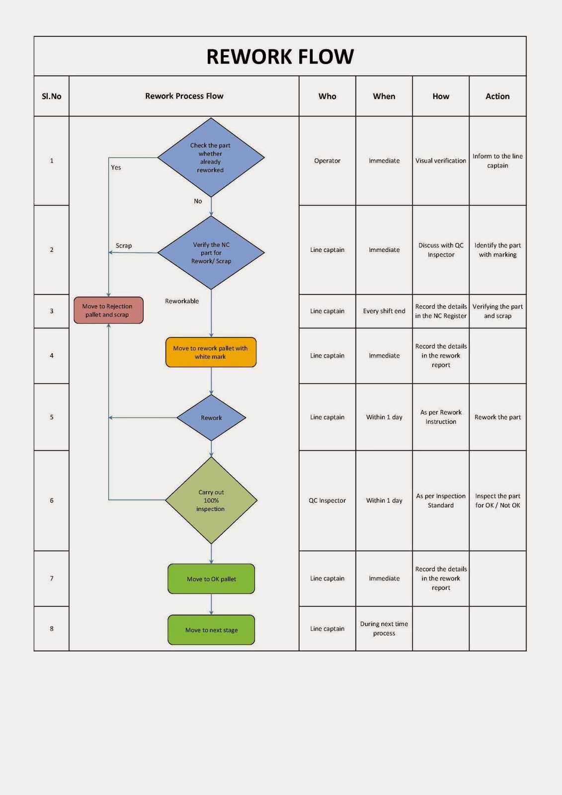 8D Process Flow Diagram – Gone.kuiyt.rundumpodcast.de Throughout 8D Report Format Template