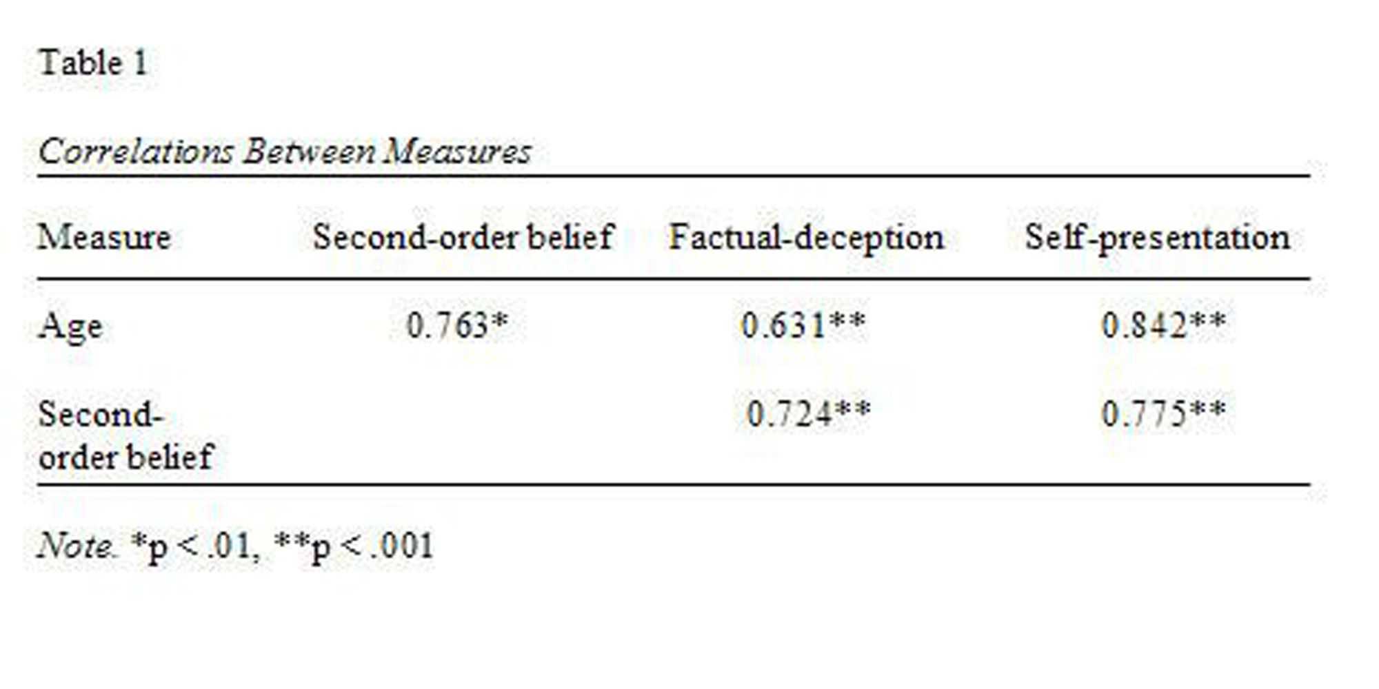 Apa Format Examples, Tips, And Guidelines With Regard To Apa Table Template Word