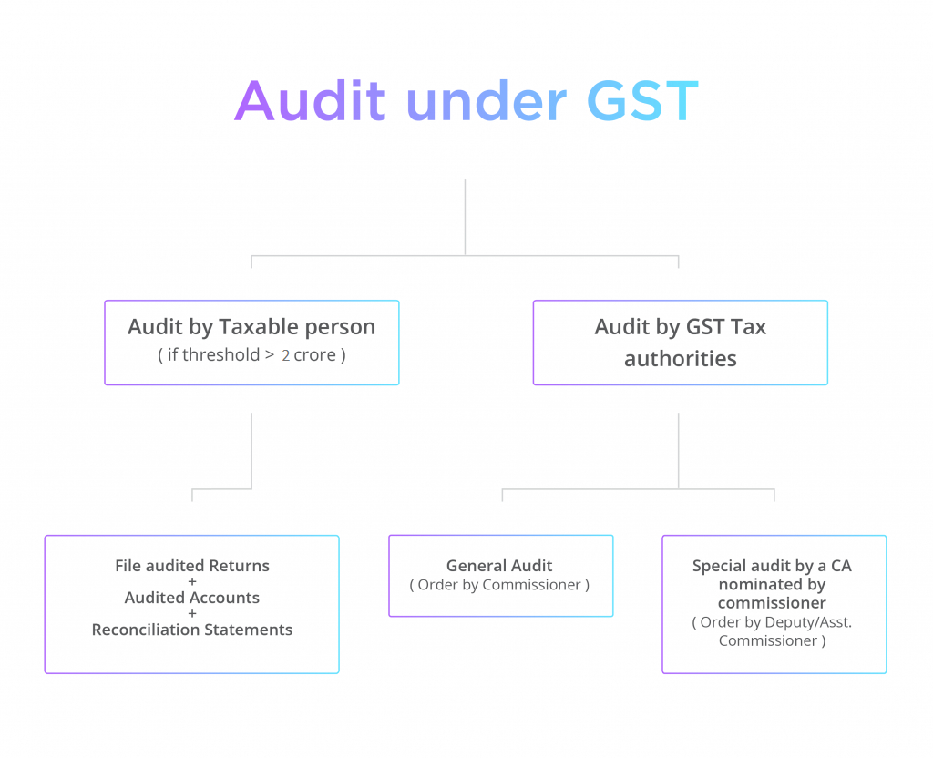 Audit Under Gst  When You Might Get Auditedtax Officers? With Regard To Data Center Audit Report Template