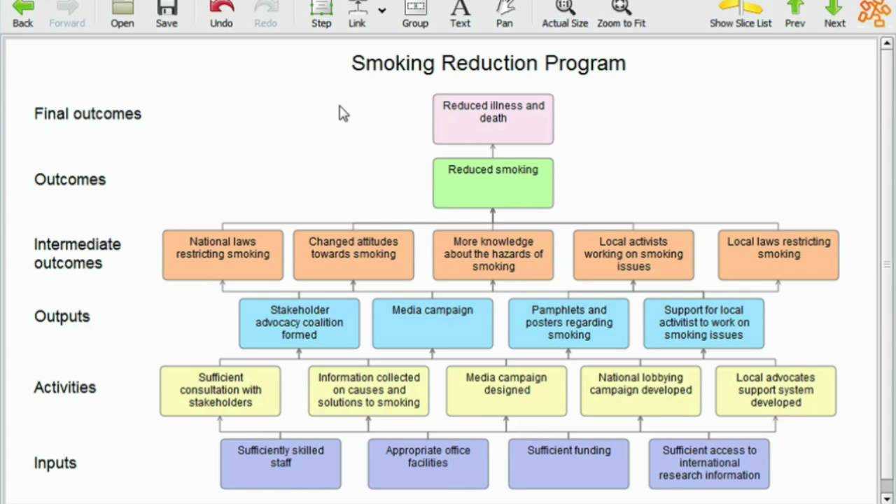 Brief Introduction To Program Logic Models (Outcomes Models) Within Logic Model Template Word