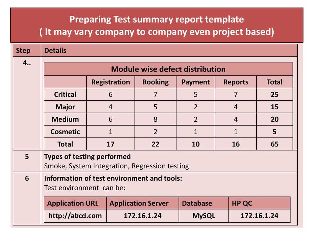 Chapter 4.test Management – Ppt Download Regarding Test Summary Report Template