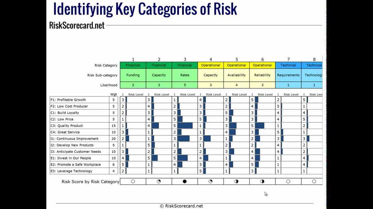 Creating An Erm Risk Register Using Risk Categories From Coso Or Iso 31000 Intended For Enterprise Risk Management Report Template