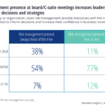 Cro Survey: Risk Management Value, Challenges & Trends Pertaining To Enterprise Risk Management Report Template