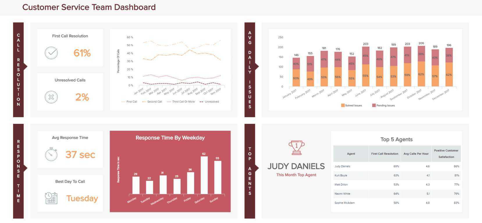 Customer Service Reports – A Guide To Customer Service Data For Customer Contact Report Template