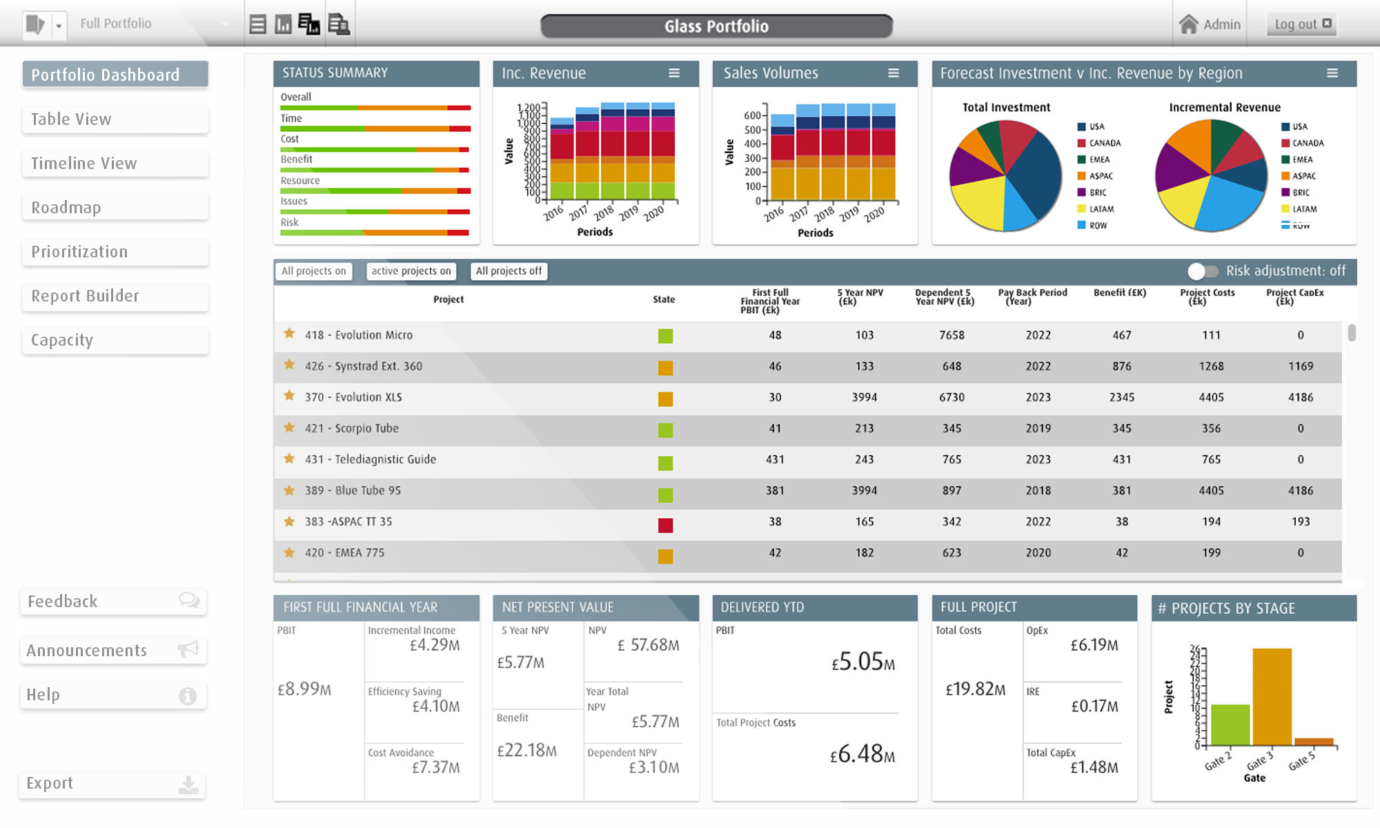 Dashboard Template Tools – Project Portfolio Management (Ppm) Intended For Portfolio Management Reporting Templates