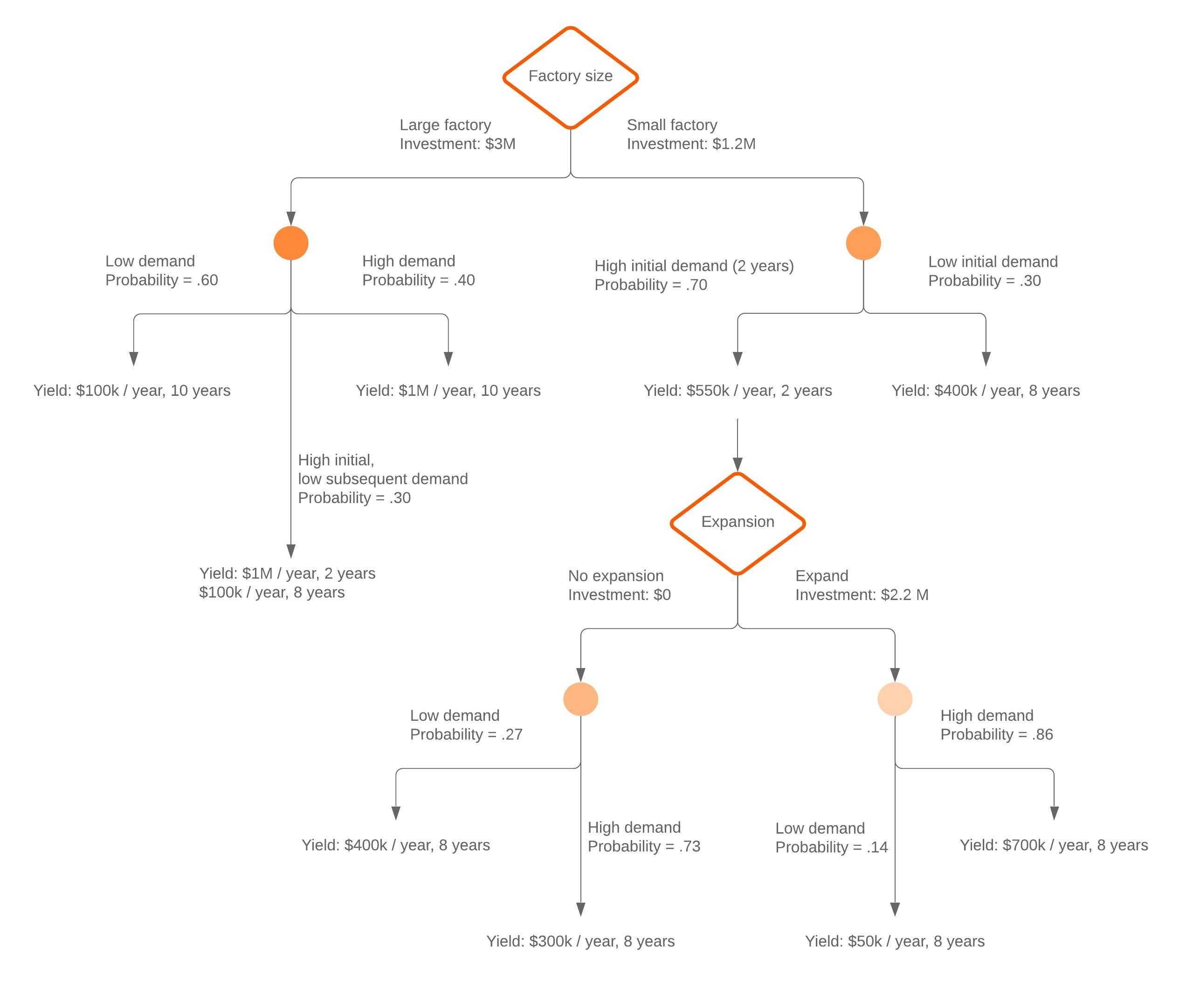 Decision Tree Maker | Lucidchart With Regard To Blank Decision Tree Template