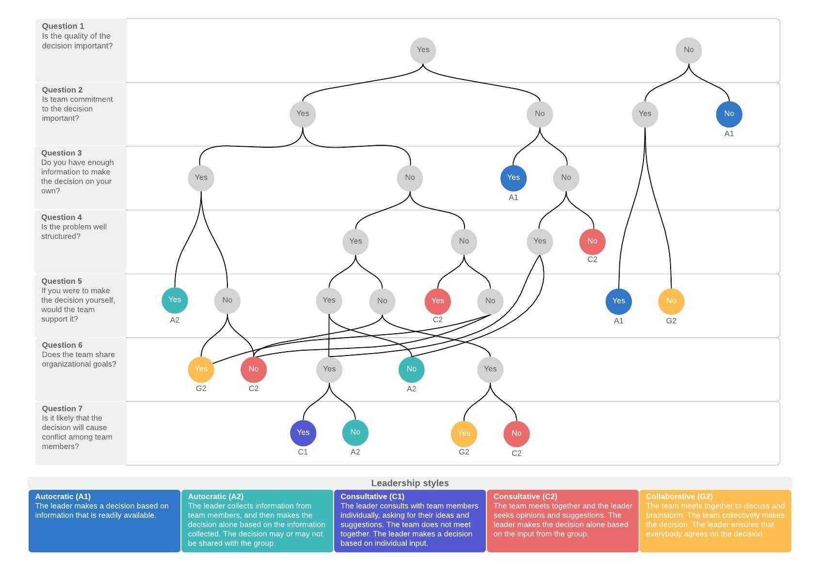 Decision Tree Maker | Lucidchart Within Blank Decision Tree Template