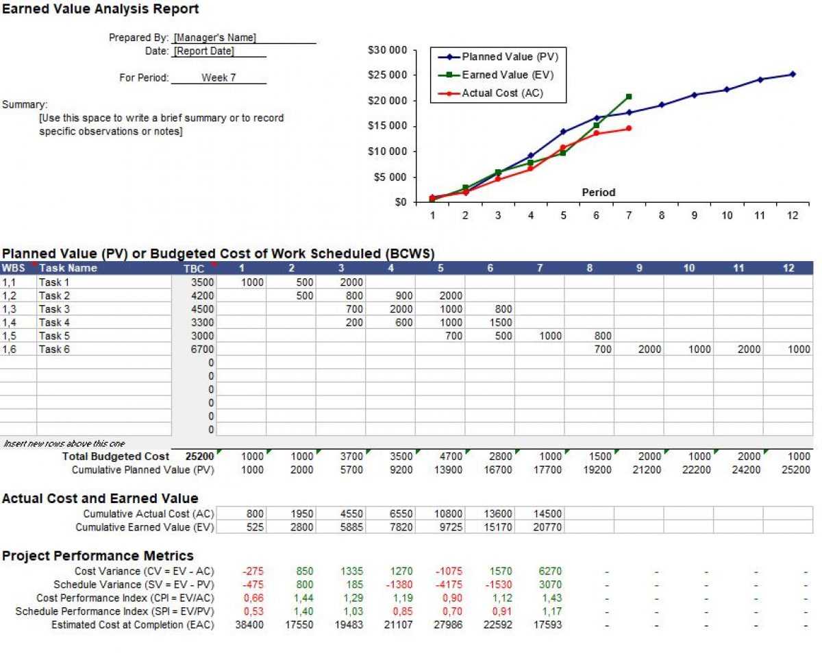 Earned Value Analysis Report Spreadsheet Throughout Earned Value Report Template