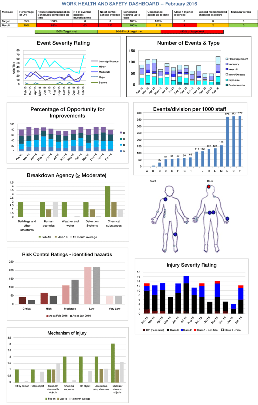 Example Of Whs Report To Management | Download Scientific Regarding Ohs Monthly Report Template