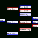 Family Tree – Wikipedia With Regard To Blank Family Tree Template 3 Generations