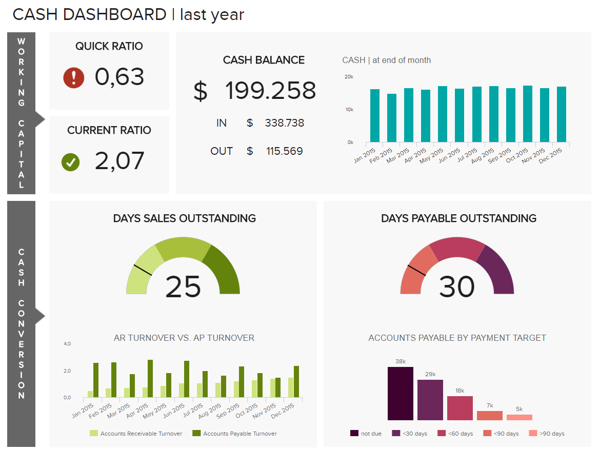 Financial Dashboards – See The Best Examples & Templates In Financial Reporting Dashboard Template