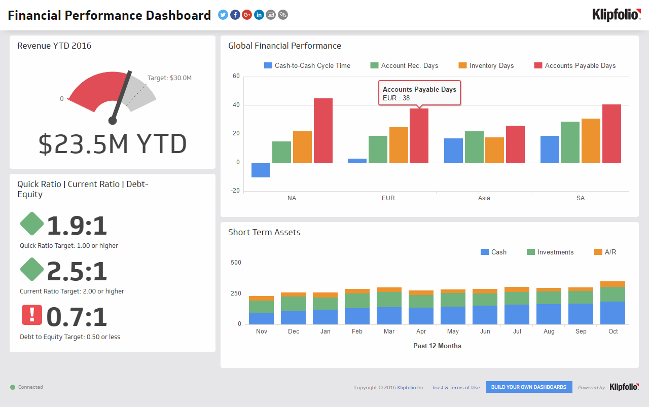 Financial Performance | Executive Dashboard Examples – Klipfolio For Financial Reporting Dashboard Template