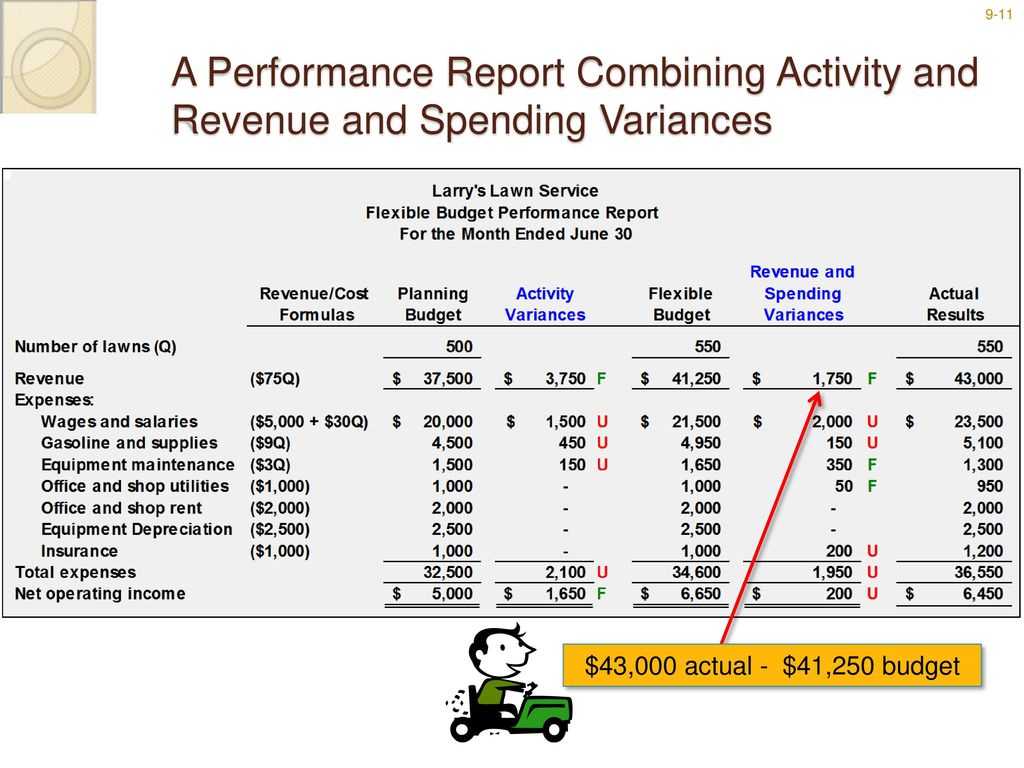 Flexible Budgets And Performance Analysis – Ppt Download With Flexible Budget Performance Report Template