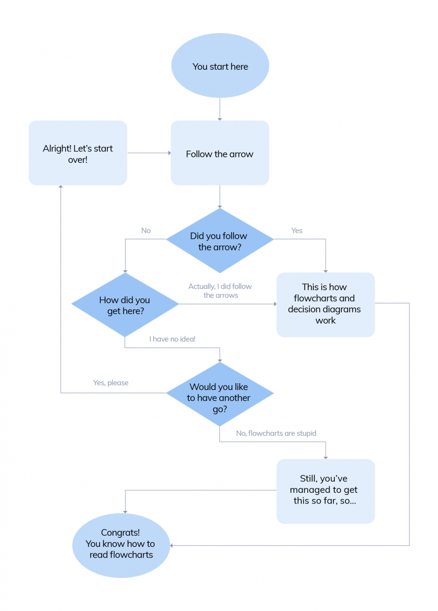 Flowcharts & Diagram Trees [Examples, Templates, Chatbot Cases] With Blank Decision Tree Template
