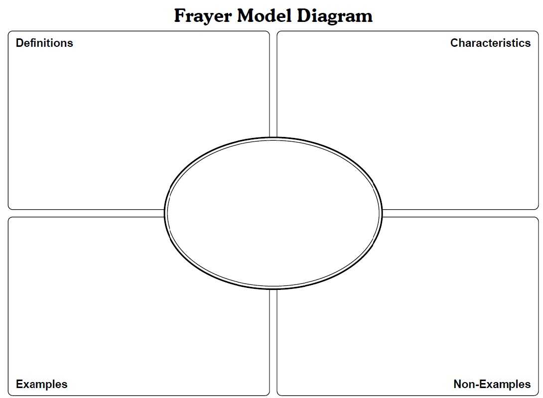 Frayer Model Template Math. Letter L Likewise How To Draw A Pertaining To Blank Frayer Model Template
