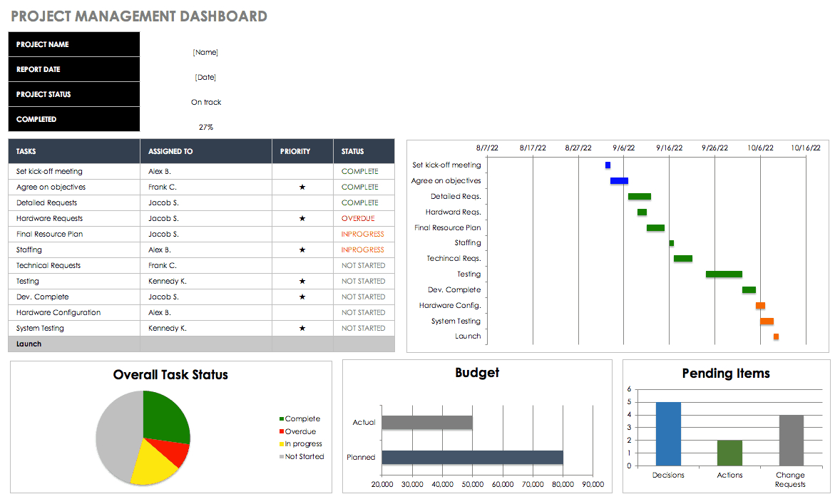 Free Excel Dashboard Templates - Smartsheet With Project Status Report Dashboard Template