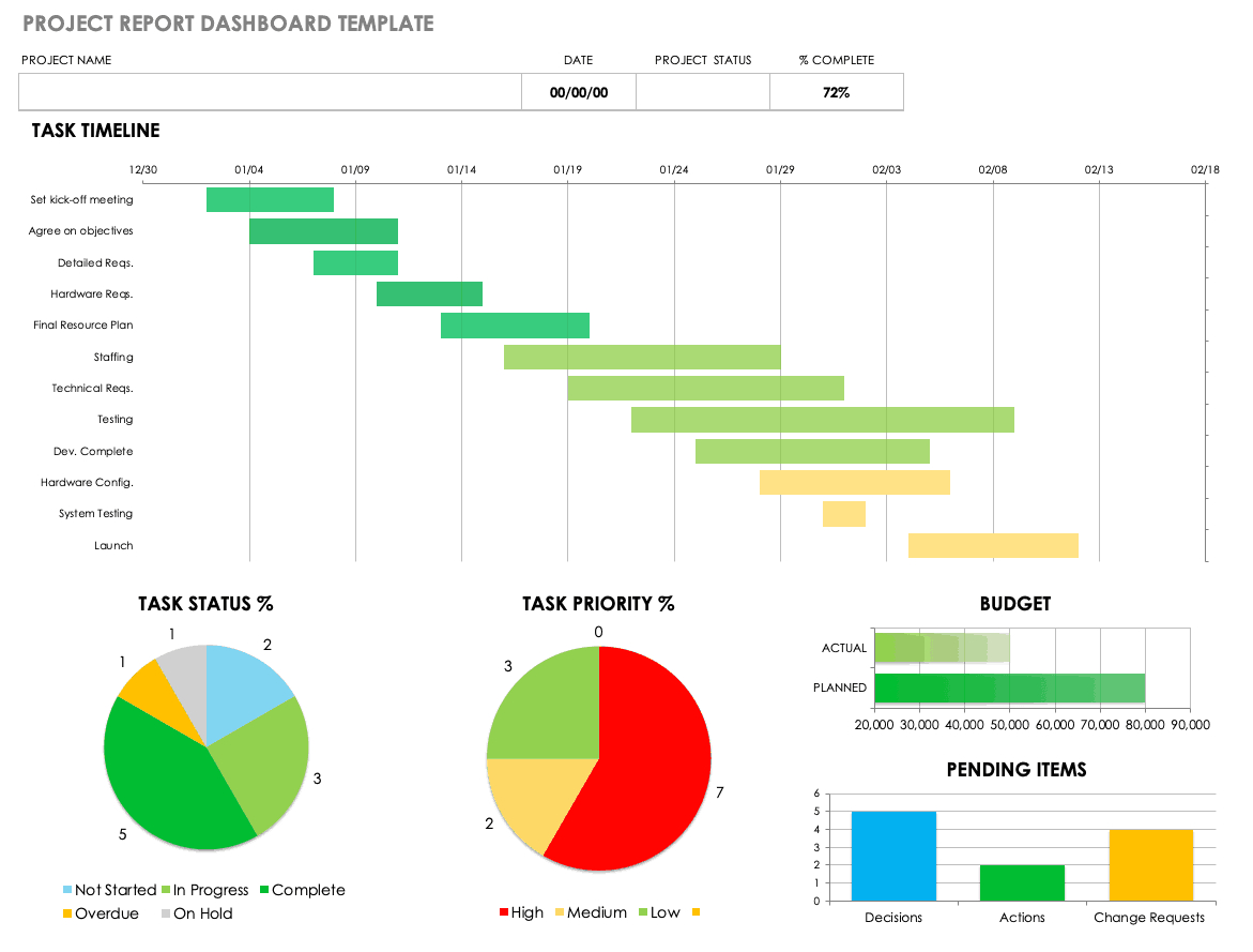 Free Project Report Templates | Smartsheet With Regard To Project Status Report Dashboard Template