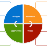 Free Swot Analysis Templates | Aha! With Swot Template For Word
