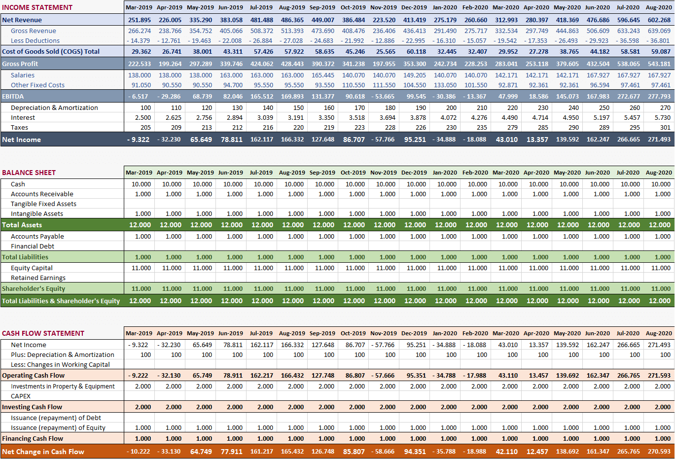 Hotel Financial Model With Financial Reporting Templates In Excel