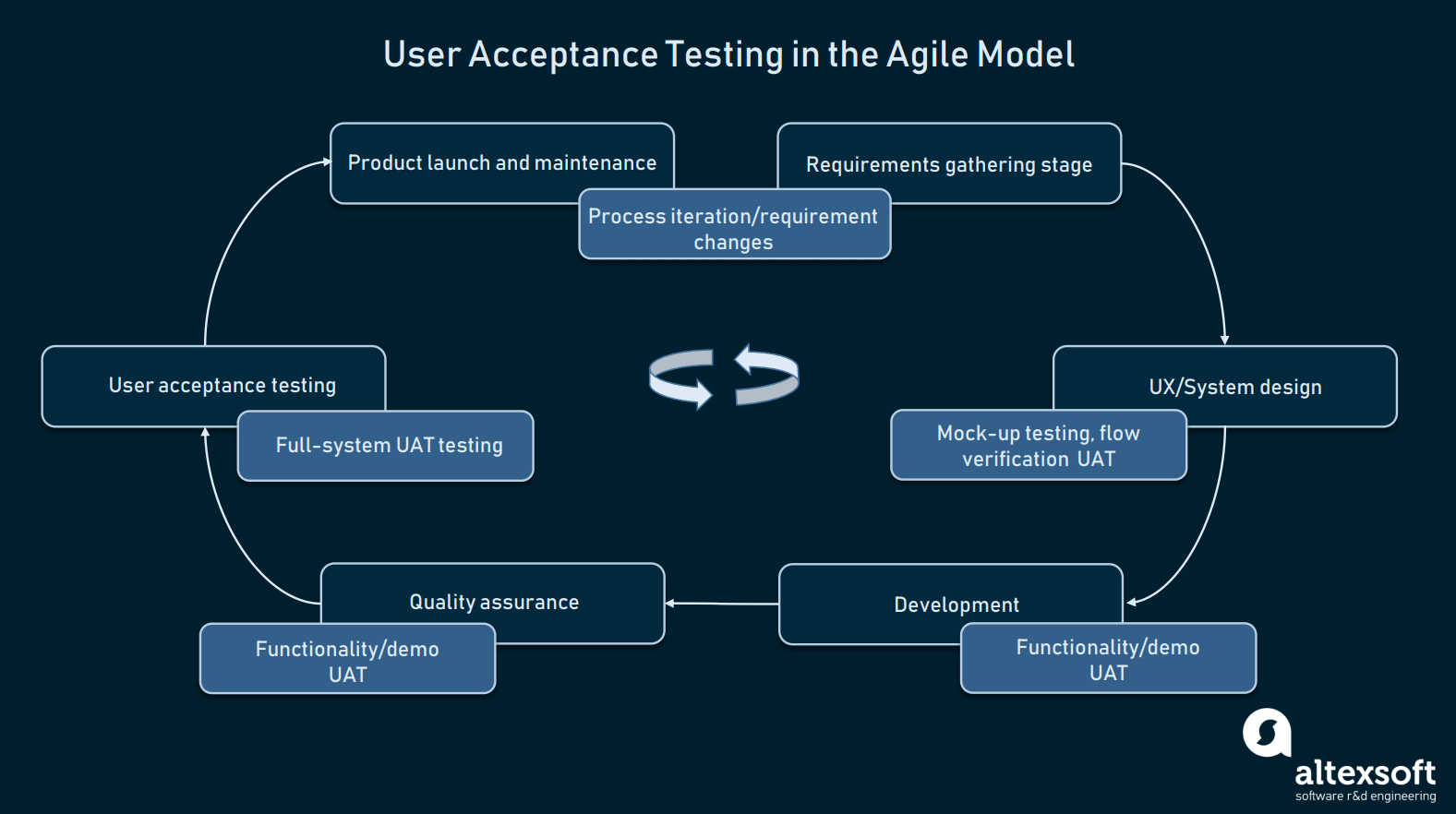 How To Conduct User Acceptance Testing | Altexsoft In User Acceptance Testing Feedback Report Template