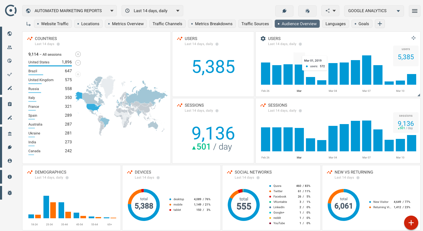 How To Create Seo Dashboard Using Google Analytics Audience Within Website Traffic Report Template
