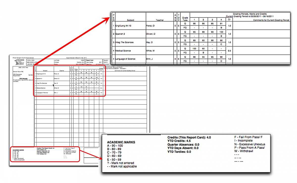 How To Interpret Grades 9 – 12 Report Cards Pertaining To Fake Report Card Template