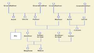 How To Make A Genogram Using Microsoft Word - Tech Spirited with Genogram Template For Word