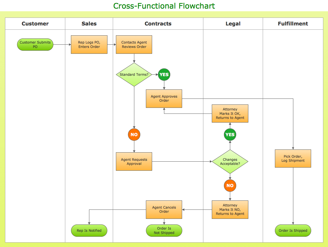 How To Simplify Flow Charting – Cross Functional Flowchart Pertaining To Microsoft Word Flowchart Template
