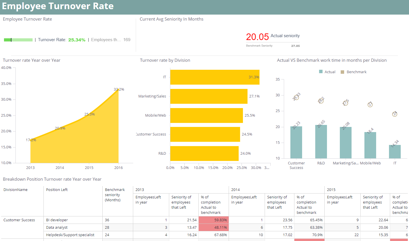 Human Resources Dashboard Examples & Hr Metrics | Sisense In Hr Management Report Template