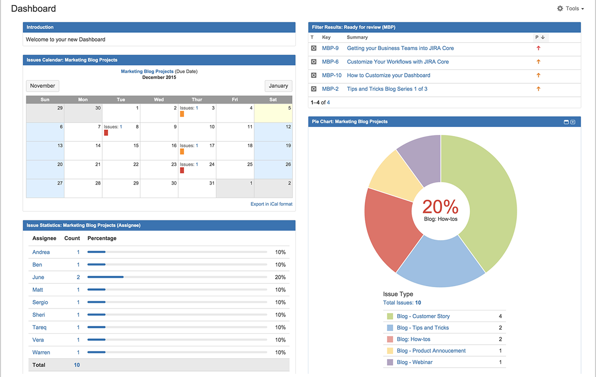 Jira Core Dashboard: Your Project Status At A Glance Within Project Status Report Dashboard Template