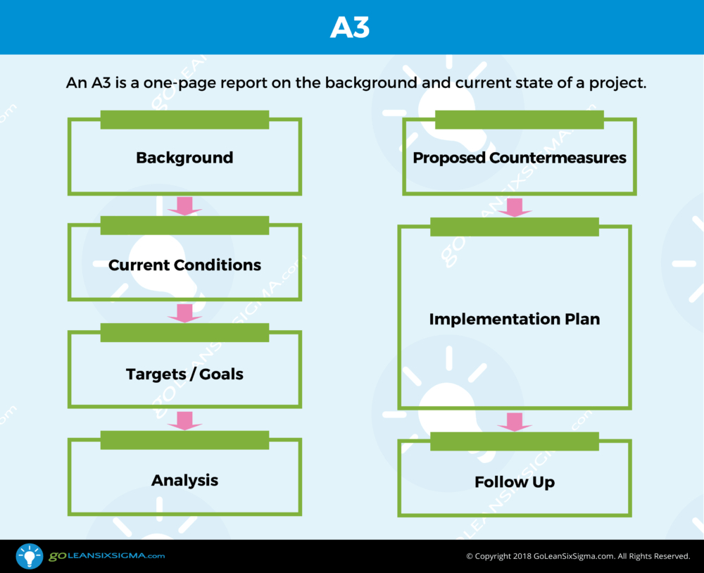 Lean Six Sigma A3 – Template & Example In Dmaic Report Template