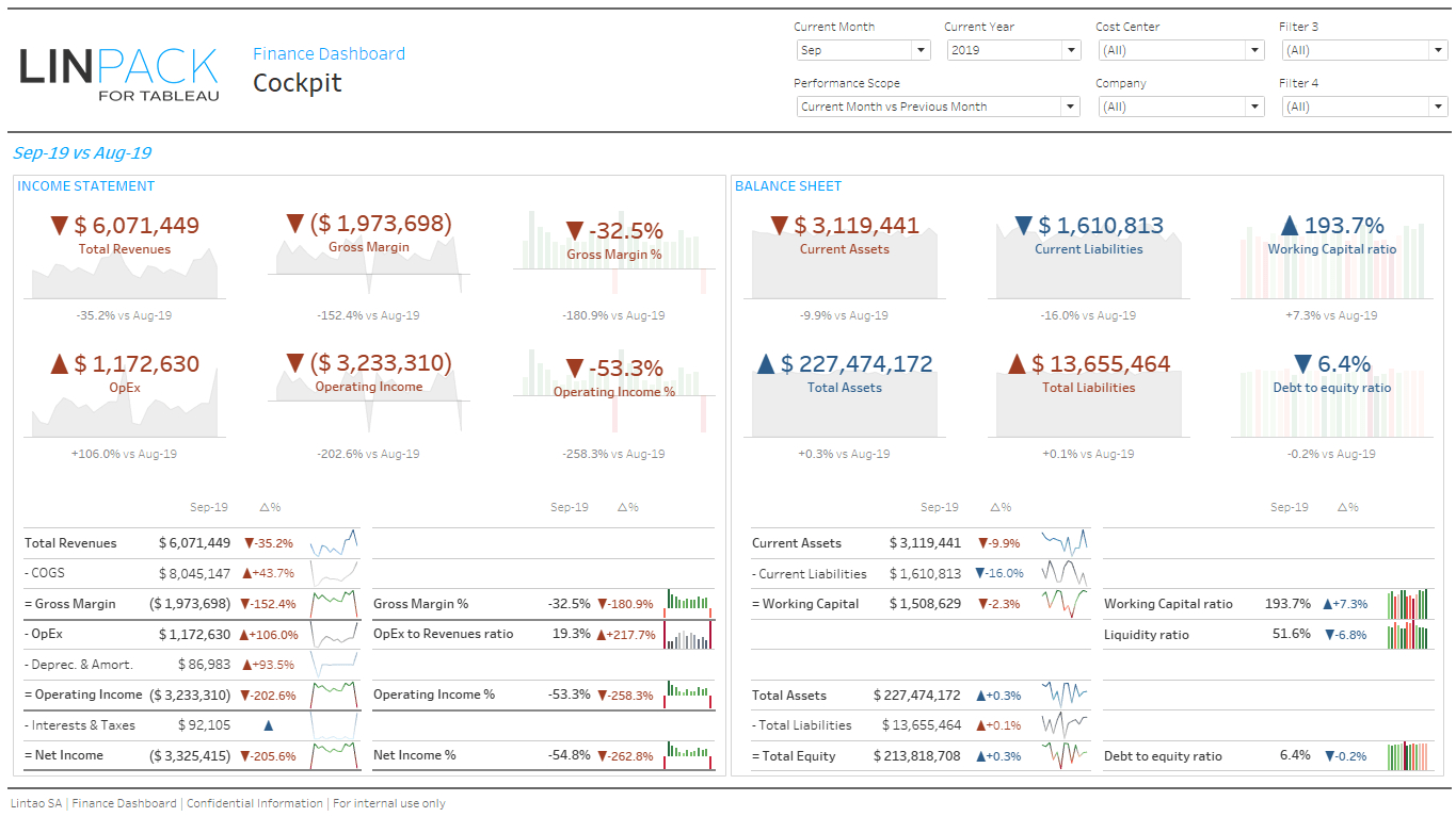 Linpack For Tableau – Business Dashboard Template: Finance Inside Liquidity Report Template