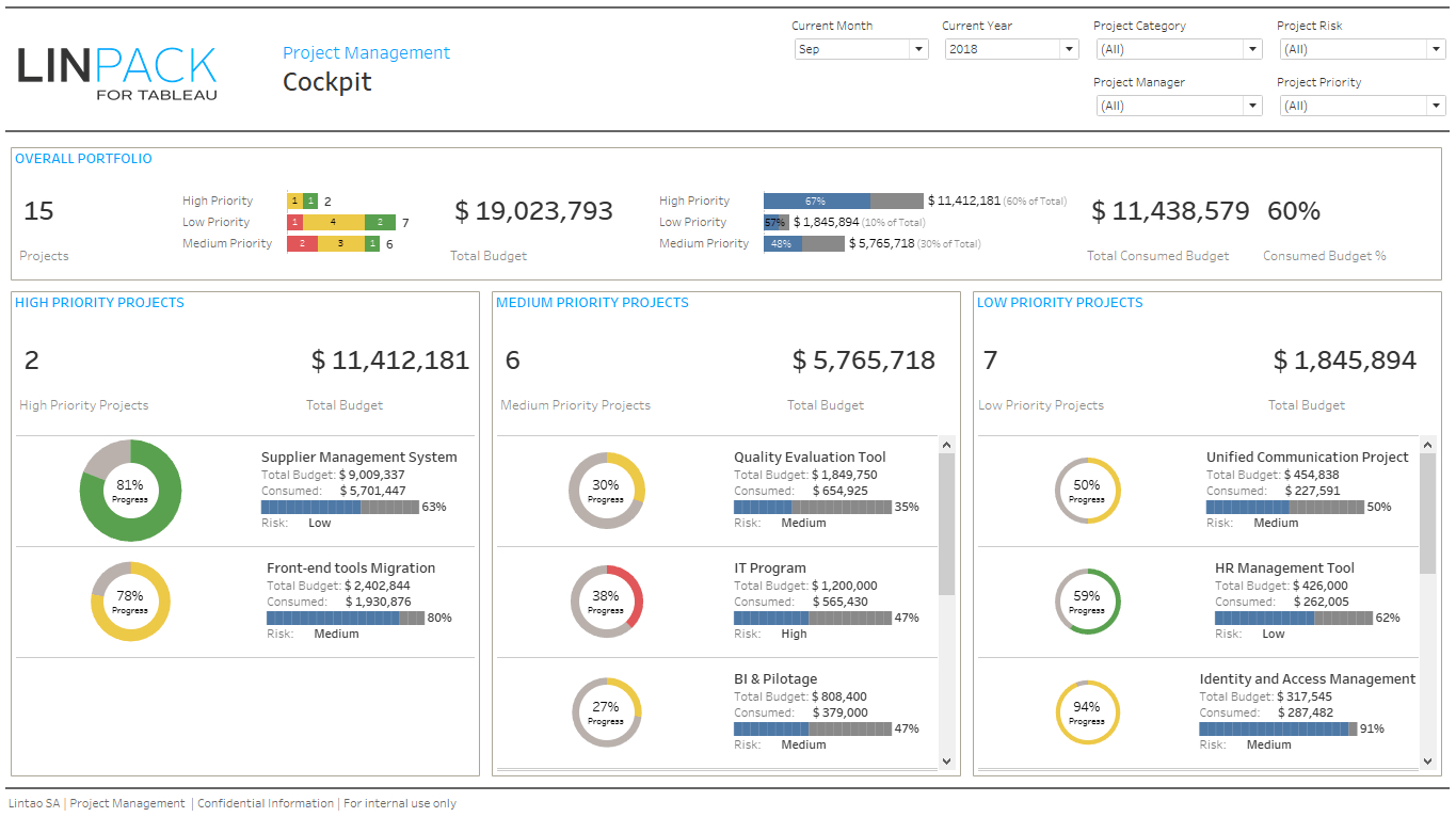 Linpack For Tableau – Business Dashboard Template: Pmo In Project Status Report Dashboard Template