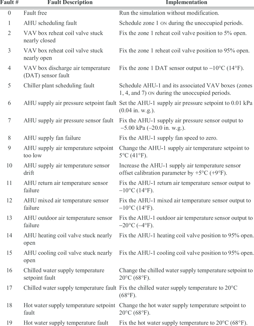 List Of Hvac System And Equipment Faults | Download Table Regarding Equipment Fault Report Template
