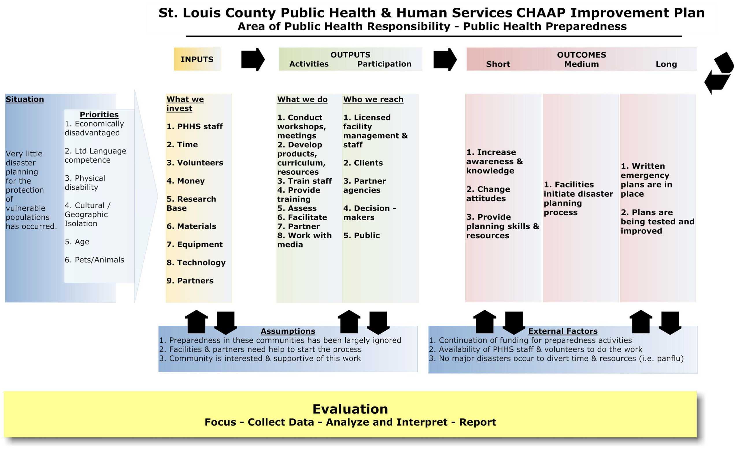 Logic Model – Minnesota Dept. Of Health For Logic Model Template Word