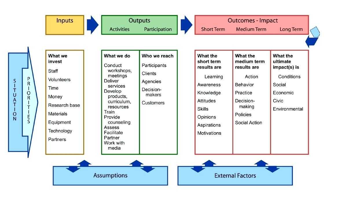 Logic Model Template – Careercalling Throughout Logic Model Template Microsoft Word