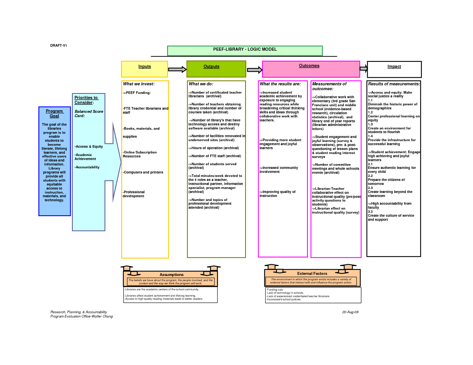 Logic Model Template | E Commercewordpress With Logic Model Template Word