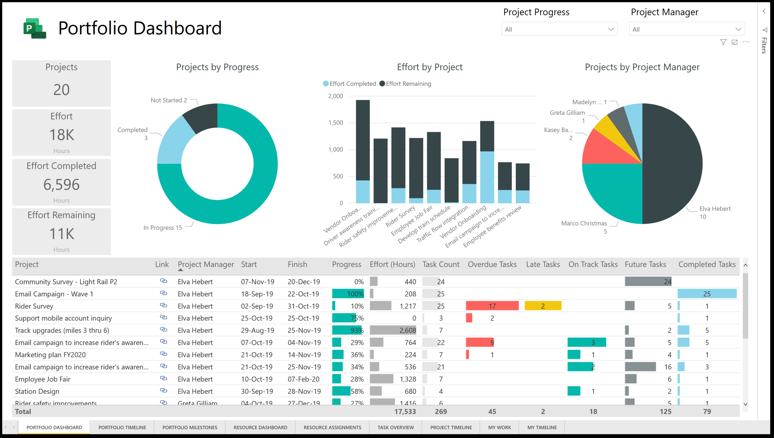 New Power Bi Template For Microsoft Project For The Web For Project Portfolio Status Report Template