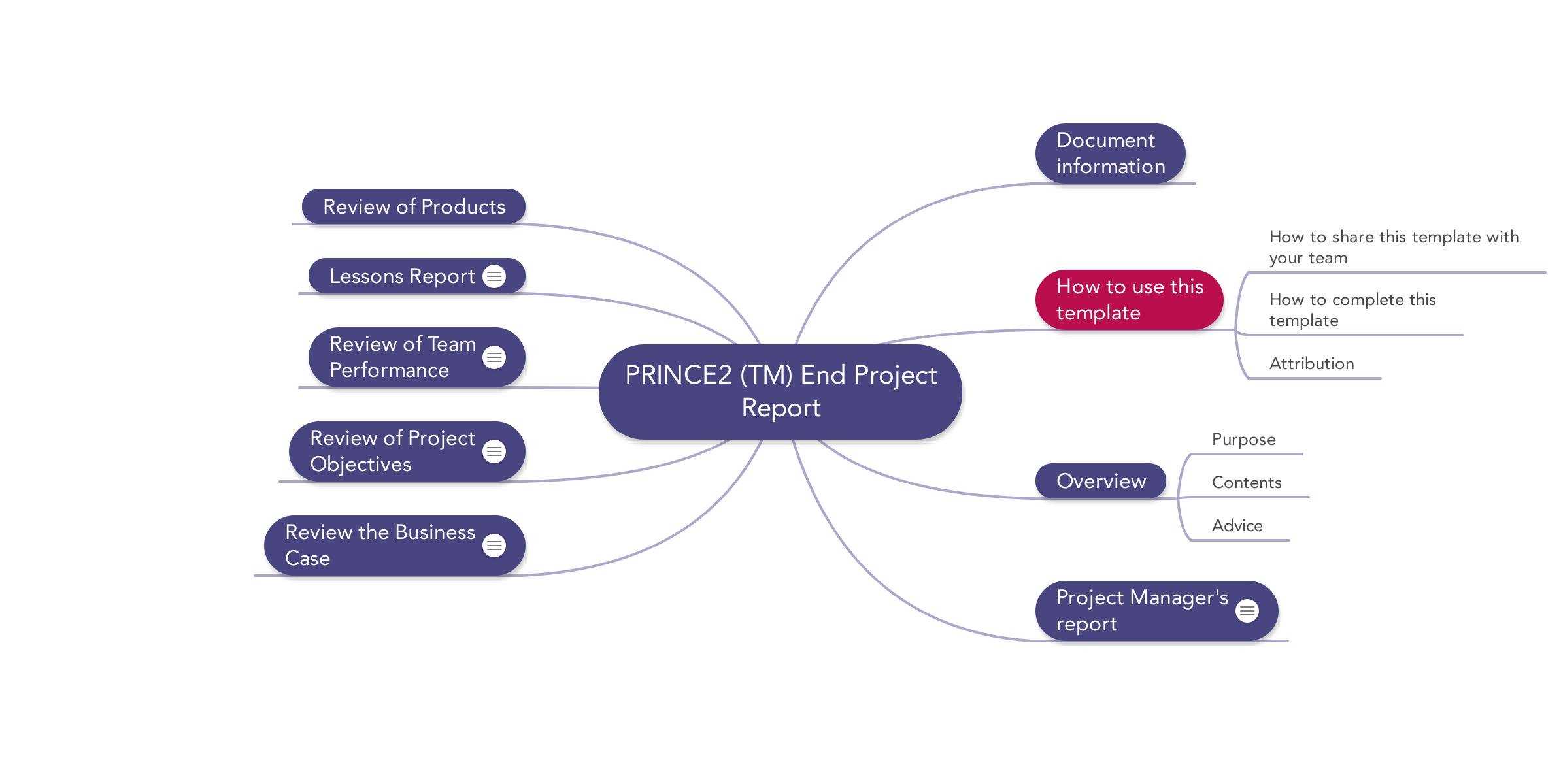 Prince2 End Project Report | Download Template With Regard To Prince2 Lessons Learned Report Template