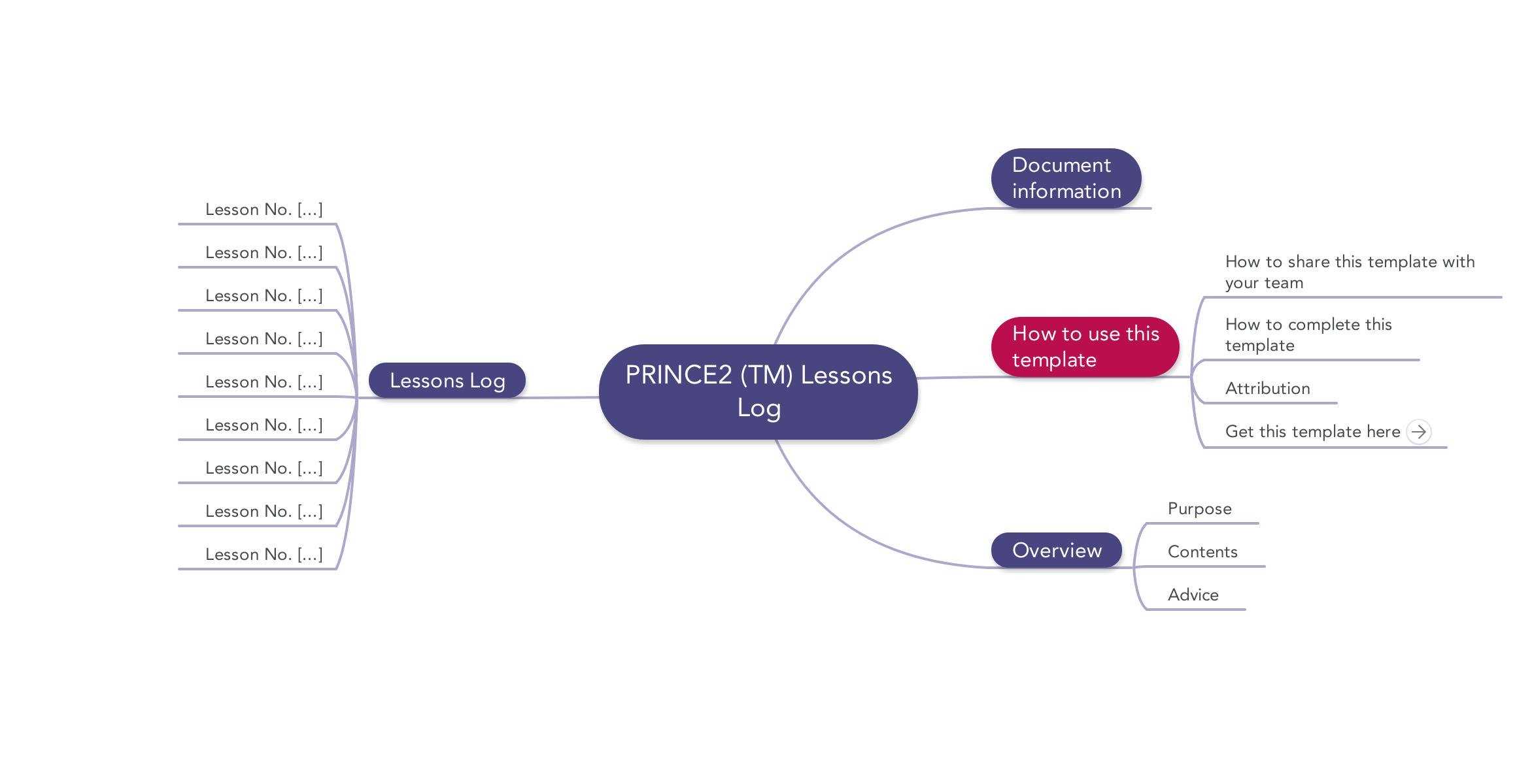 Prince2 Lessons Log | Download Template Intended For Lessons Learnt Report Template