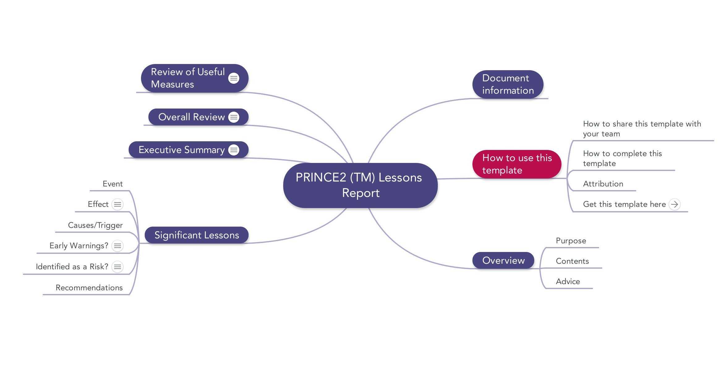 Prince2 Lessons Report | Download Template Intended For Prince2 Lessons Learned Report Template