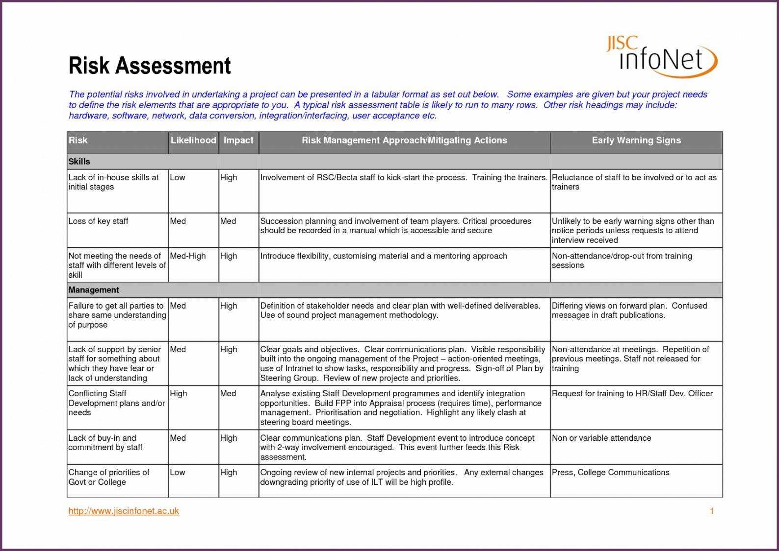 Printable Risk Assessment Template Example 15 Top Risks Of Regarding Project Analysis Report Template