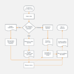 Process Flow Charts – Oflu.bntl In Microsoft Word Flowchart Template