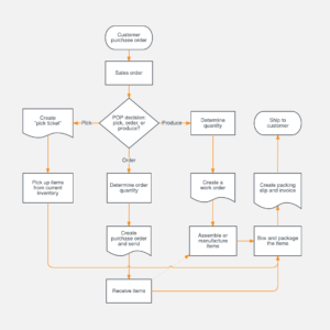 28+ [ Word Flowchart Templates ] | Flowchart Template Word Throughout ...