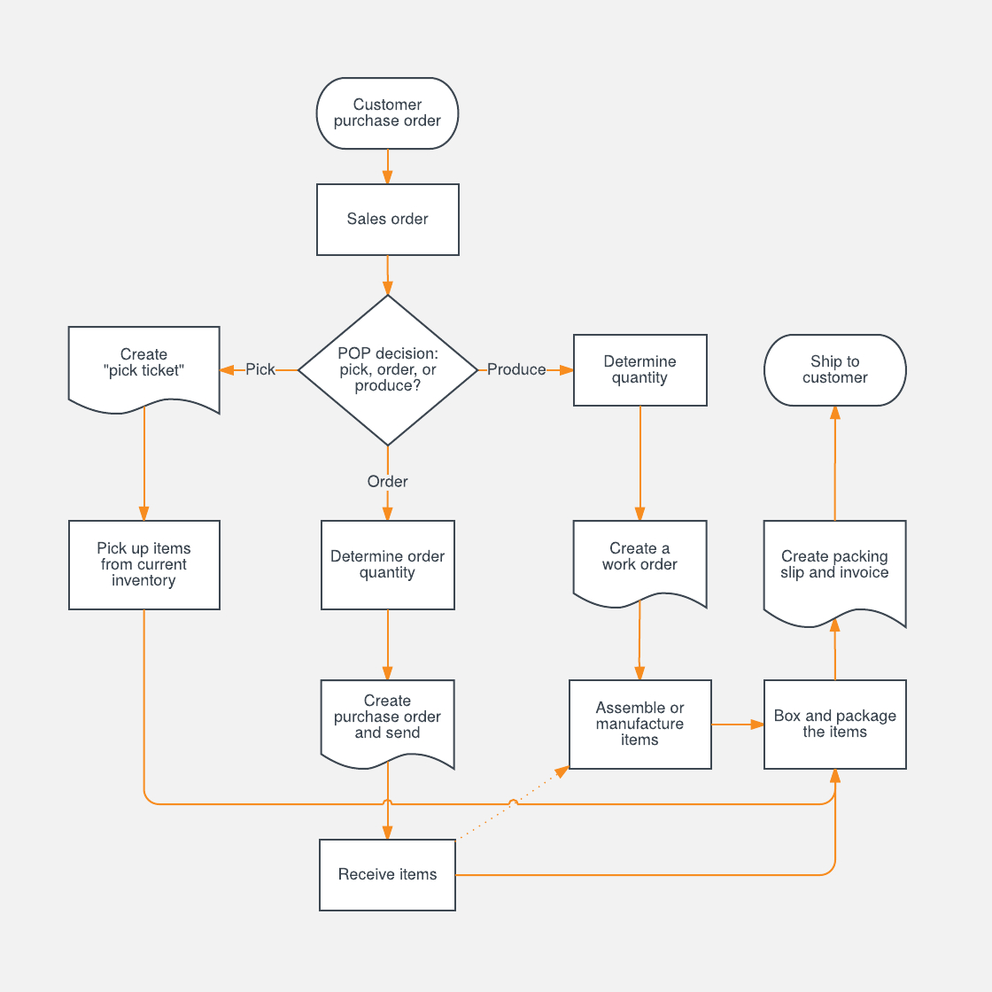 Process Flow Charts – Oflu.bntl In Microsoft Word Flowchart Template