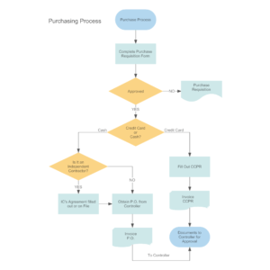 28+ [ Word Flowchart Templates ] | Flowchart Template Word Throughout ...