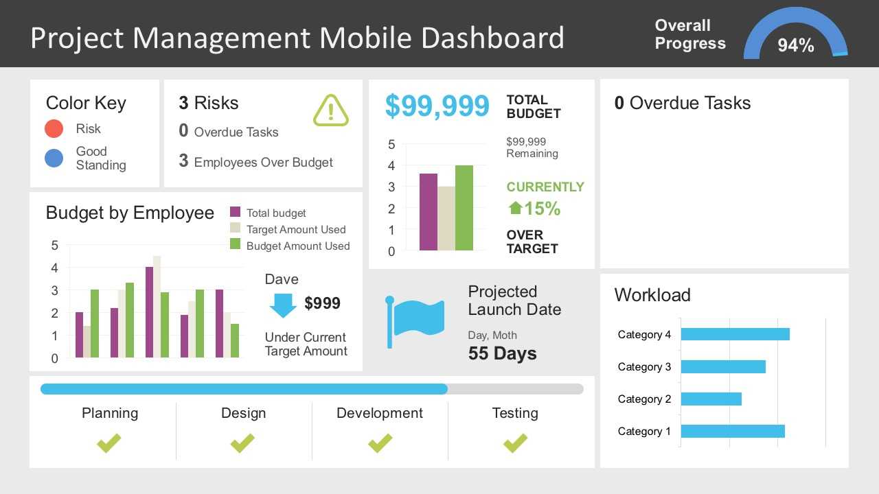 Project Management Dashboard Powerpoint Template In Project Weekly Status Report Template Ppt