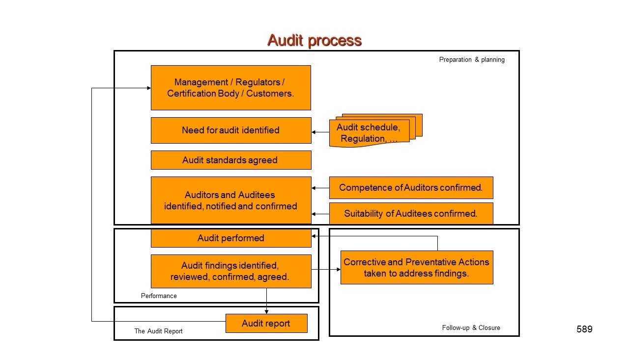 Quality Assurance Auditing. Critical To A Quality Management Inside Gmp Audit Report Template