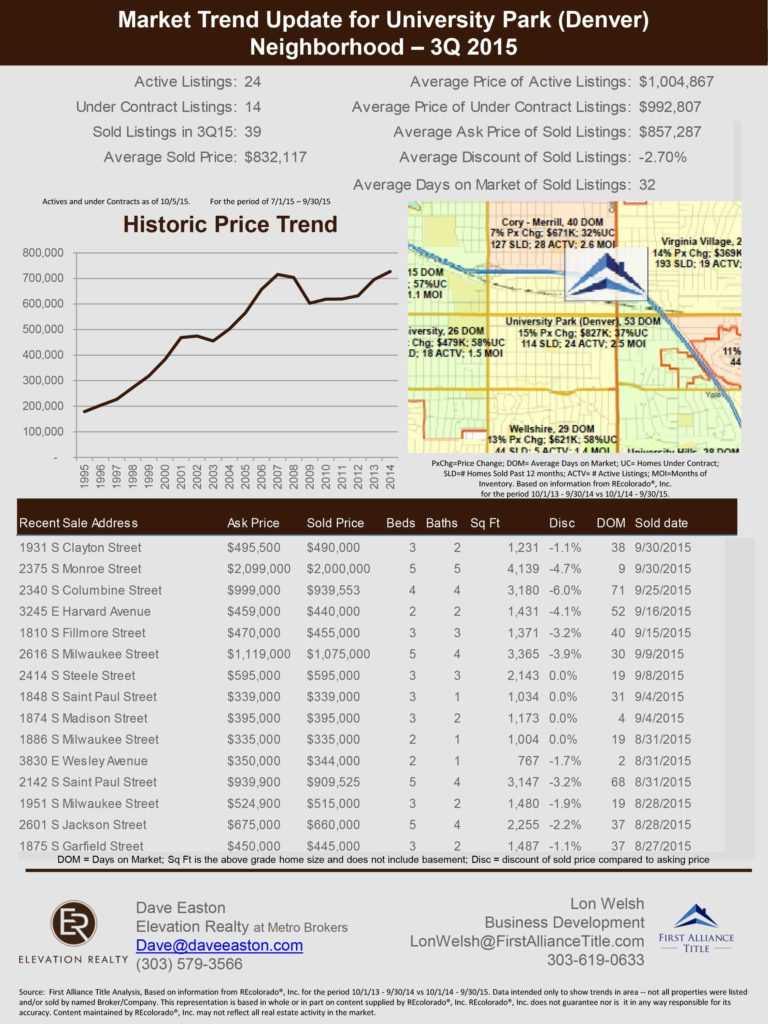Real Estate Market Report Template And University Park Intended For Real Estate Report Template