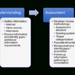 Risk Assessment Process – A Detailed Guide  Dcdr Risk Inside Threat Assessment Report Template